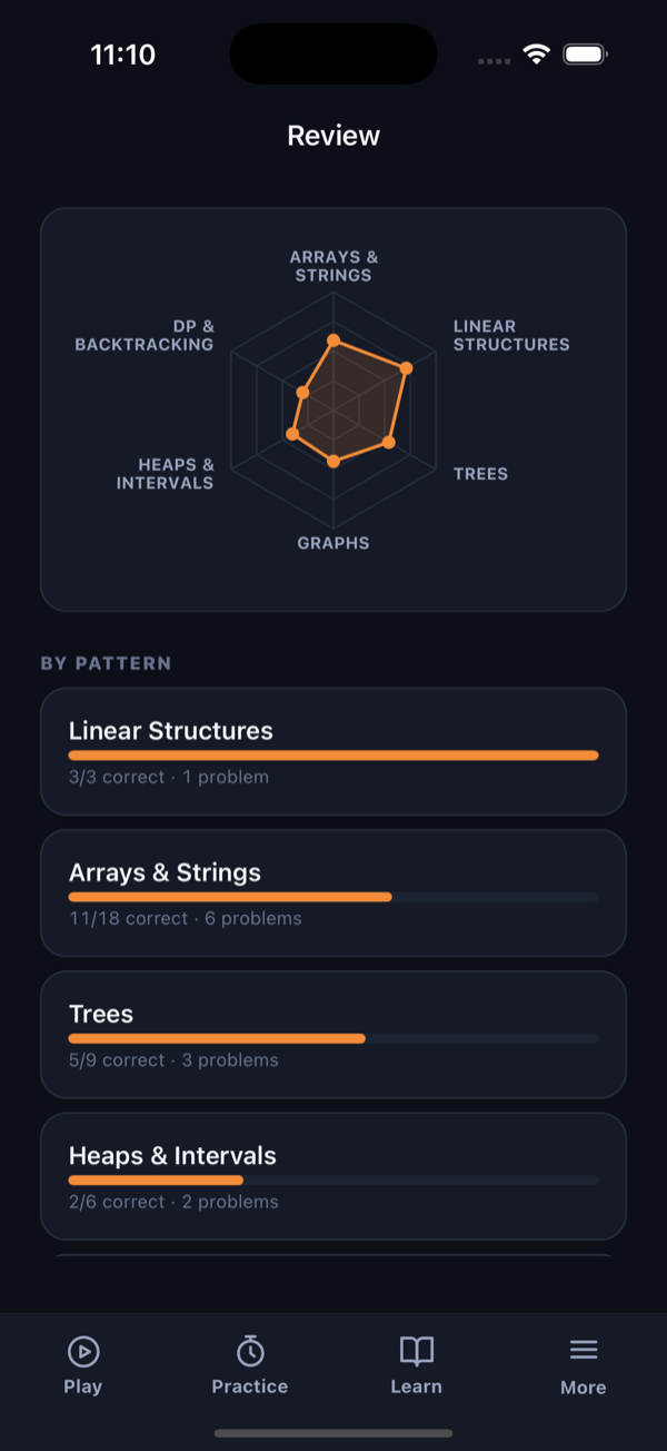 The review screen, showing a radar chart across six pattern families and a per-pattern breakdown of how many questions were answered correctly